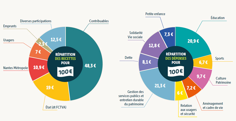 Dépenses et recettes pour 100 €